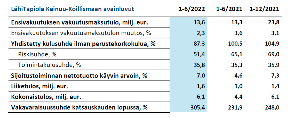 LähiTapiola Kainuu-Koillismaan Puolivuotiskatsaus 1-6/2022 ...