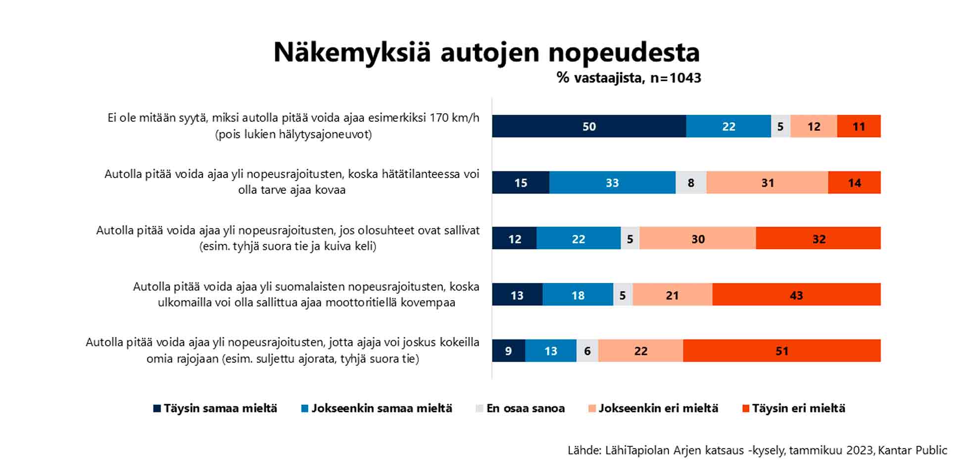 Kysely: Puolet Rajoittaisi Enimmäisnopeuksia Teknisesti