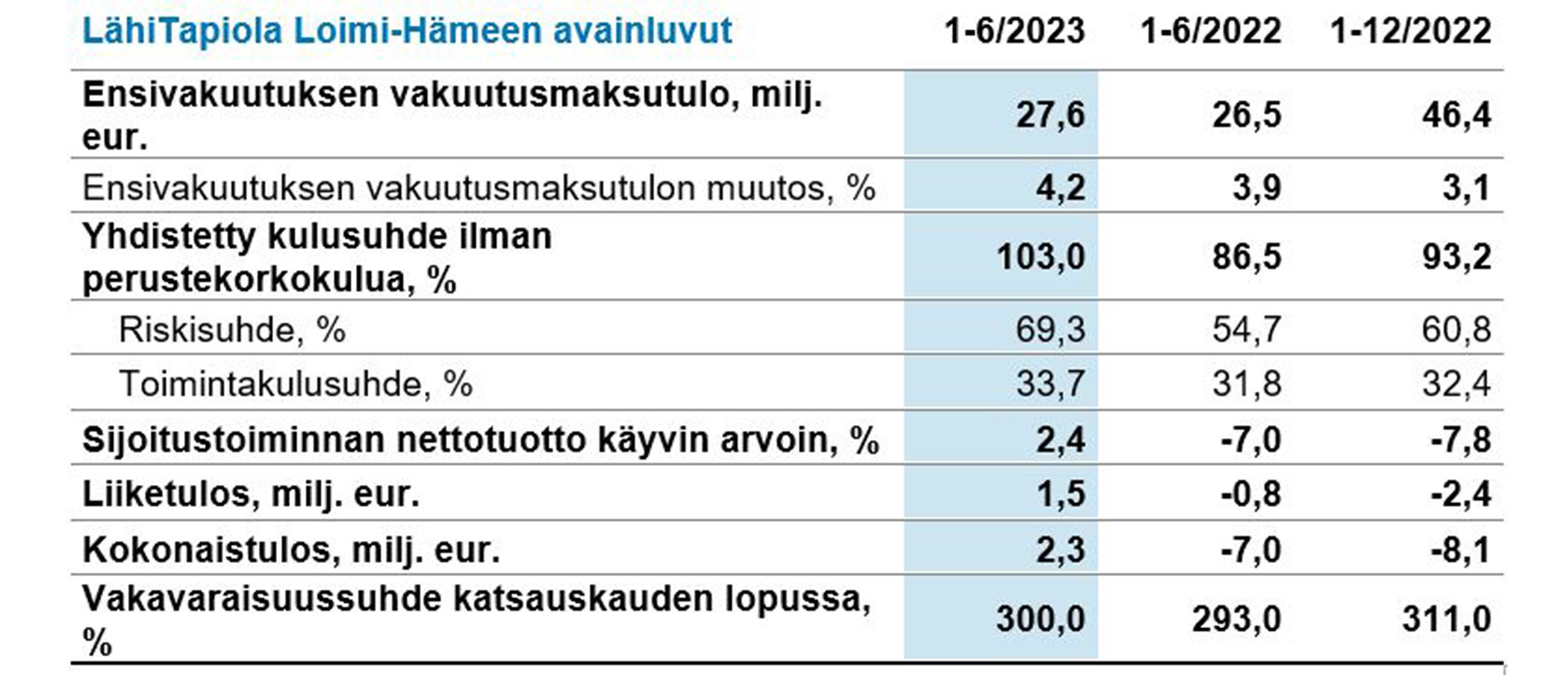 Kasvumme Kertoo Asiakkaiden Luottamuksesta Vakuutuspalveluja Kohtaan ...