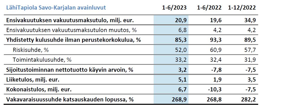 LähiTapiola Savo-Karjalan Puolivuotiskatsaus: Toimintaympäristön ...