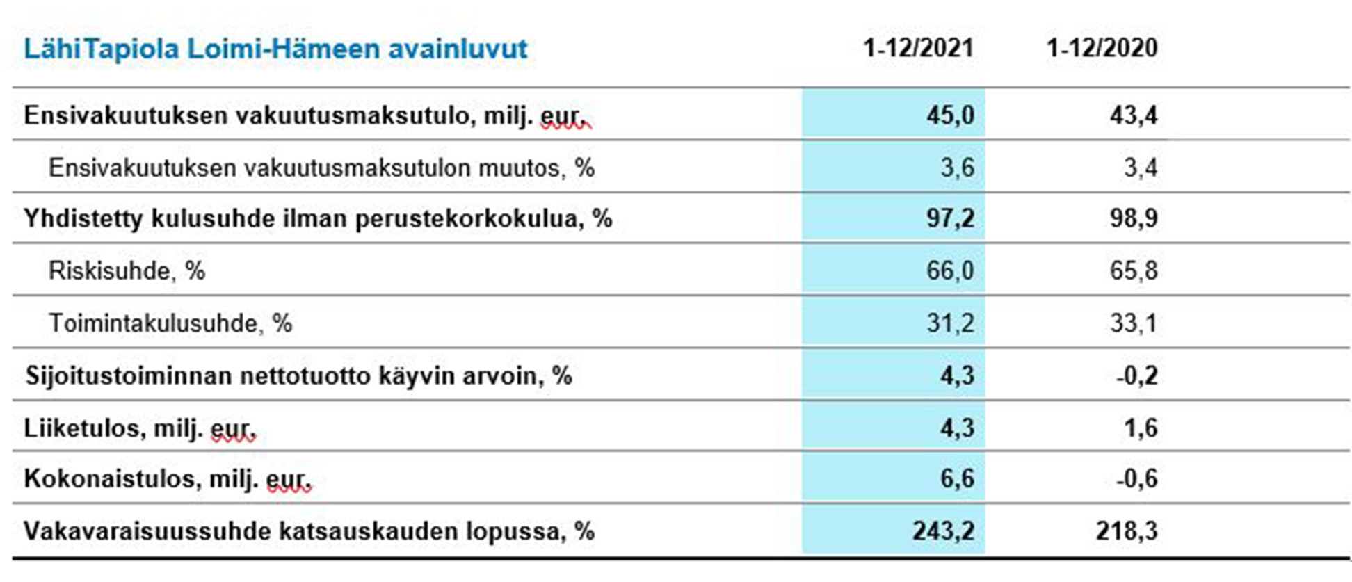 Luvut Ovat Tilintarkastamattomia.